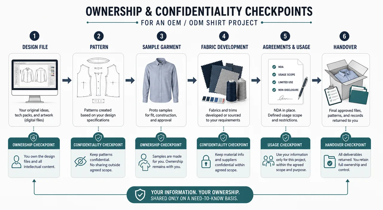 Shirt tech pack, pattern pieces and sample revision notes